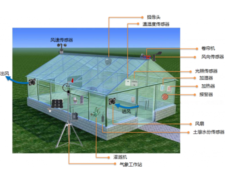 温室种植环境控制系统