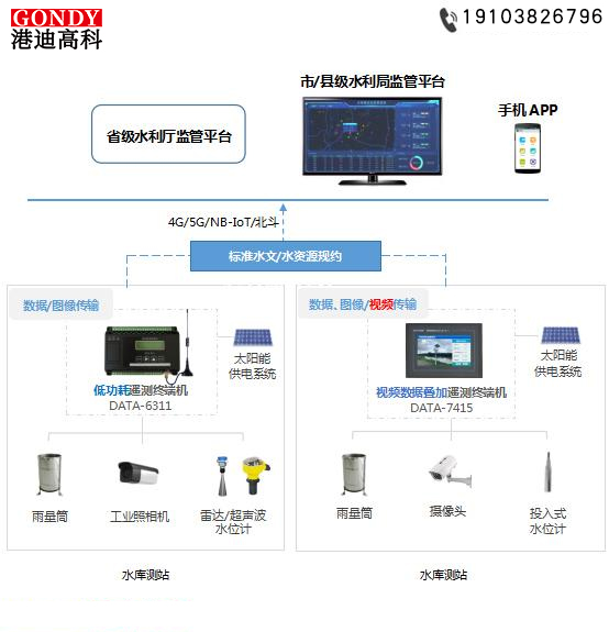 水雨情监测站系统拓扑图